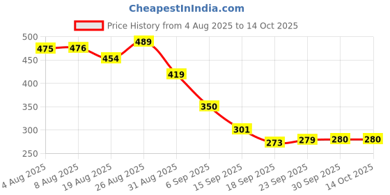 tatacliq.com Miniklub Multi Knit Regular Printed Shorts miniklub Price History Graph from 4 Aug 2025 to 14 Oct 2025