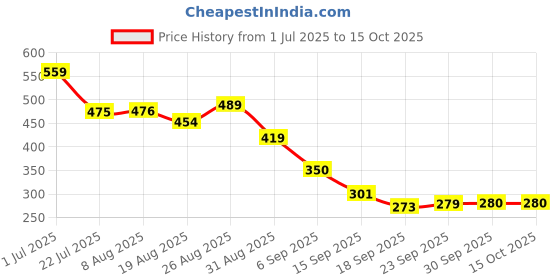tatacliq.com Miniklub Multi Knit Regular Printed Shorts miniklub Price History Graph from 1 Jul 2025 to 14 Oct 2025