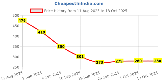 tatacliq.com Miniklub Multi Knit Regular Printed Shorts miniklub Price History Graph from 11 Aug 2025 to 13 Oct 2025