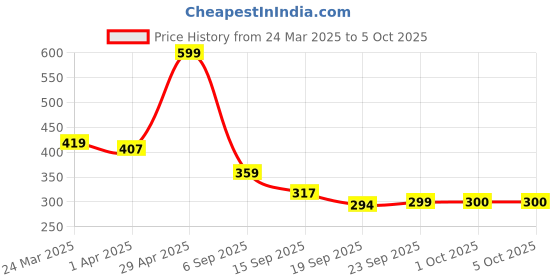 tatacliq.com Miniklub Multi Knit Regular Printed Shorts miniklub Price History Graph from 24 Mar 2025 to 5 Oct 2025