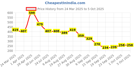 tatacliq.com Miniklub Multi Knit Regular Printed Shorts miniklub Price History Graph from 24 Mar 2025 to 5 Oct 2025