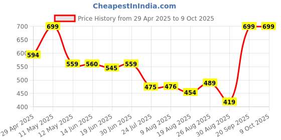 tatacliq.com Miniklub Multi Knit Regular Printed Shorts miniklub Price History Graph from 29 Apr 2025 to 8 Oct 2025