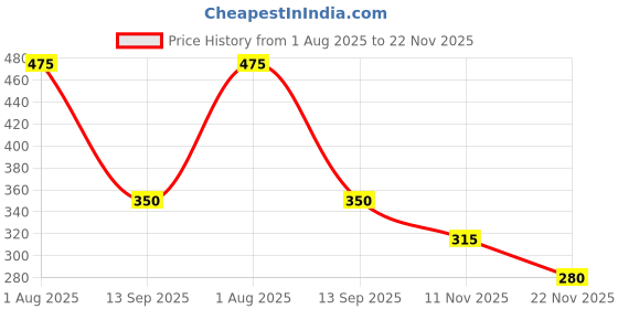 tatacliq.com Miniklub Multi Knit Regular Printed Shorts miniklub Price History Graph from 1 Aug 2025 to 22 Nov 2025