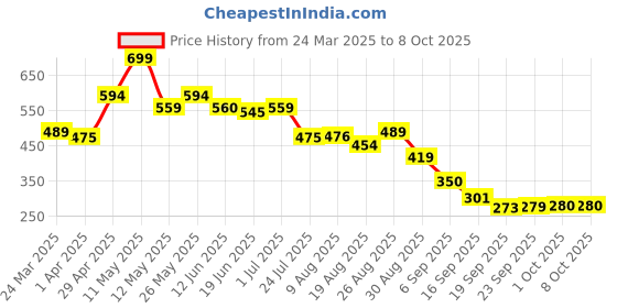 tatacliq.com Miniklub Multi Knit Regular Printed Shorts miniklub Price History Graph from 24 Mar 2025 to 7 Oct 2025