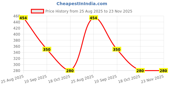 tatacliq.com Miniklub Multi Knit Regular Printed Shorts miniklub Price History Graph from 25 Aug 2025 to 22 Nov 2025
