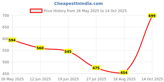 tatacliq.com Miniklub Multi Knit Regular Printed Shorts miniklub Price History Graph from 26 May 2025 to 14 Oct 2025
