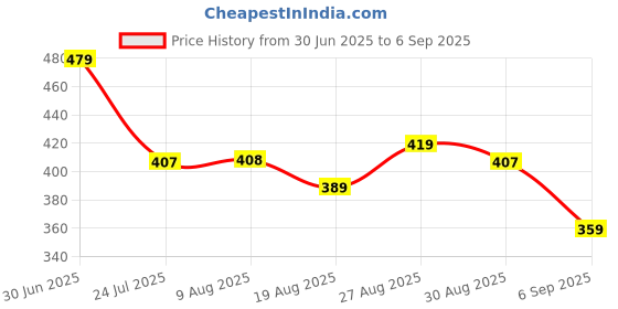 tatacliq.com Miniklub Multi Knit Regular Printed Shorts miniklub Price History Graph from 30 Jun 2025 to 6 Sep 2025