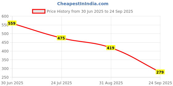 tatacliq.com Miniklub Multi Knit Regular Printed Shorts miniklub Price History Graph from 30 Jun 2025 to 24 Sep 2025