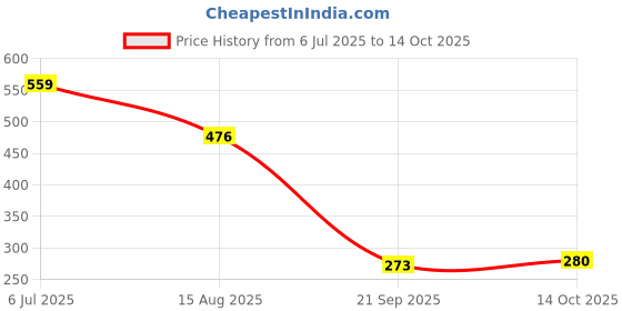 tatacliq.com Miniklub Multi Knit Regular Printed Shorts miniklub Price History Graph from 6 Jul 2025 to 14 Oct 2025