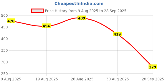 tatacliq.com Miniklub Multi Knit Regular Printed Shorts miniklub Price History Graph from 9 Aug 2025 to 28 Sep 2025