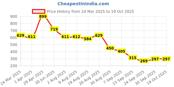 tatacliq.com Miniklub Multi Knit Regular Printed T-Shirt miniklub Price History Graph from 24 Mar 2025 to 17 Oct 2025