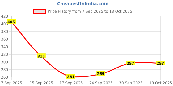tatacliq.com Miniklub Multi Knit Regular Printed T-Shirt miniklub Price History Graph from 7 Sep 2025 to 18 Oct 2025