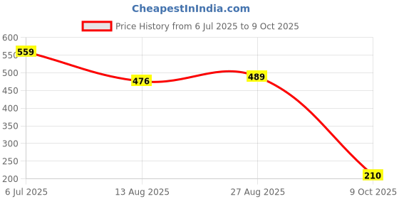 tatacliq.com Miniklub Multi Knit Regular Printed T-Shirt miniklub Price History Graph from 6 Jul 2025 to 9 Oct 2025