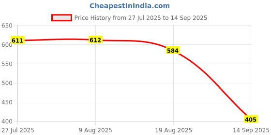 tatacliq.com Miniklub Multi Knit Regular Printed T-Shirt miniklub Price History Graph from 27 Jul 2025 to 14 Sep 2025