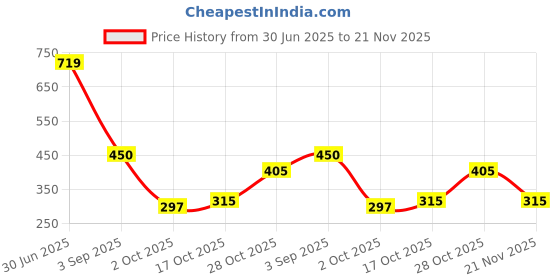 tatacliq.com Miniklub Multi Knit Regular Printed T-Shirt miniklub Price History Graph from 30 Jun 2025 to 21 Nov 2025