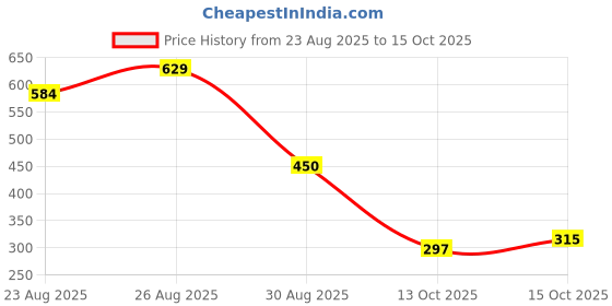 tatacliq.com Miniklub Multi Knit Regular Printed T-Shirt miniklub Price History Graph from 23 Aug 2025 to 15 Oct 2025