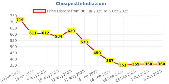 tatacliq.com Miniklub Multi Knit Regular Printed Tops miniklub Price History Graph from 30 Jun 2025 to 5 Oct 2025
