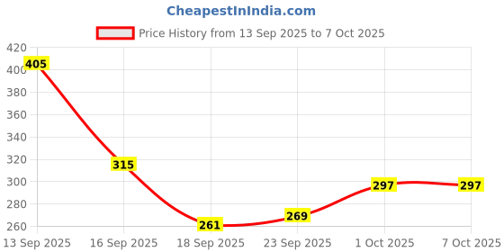 tatacliq.com Miniklub Multi Knit Regular Printed Tops miniklub Price History Graph from 13 Sep 2025 to 7 Oct 2025