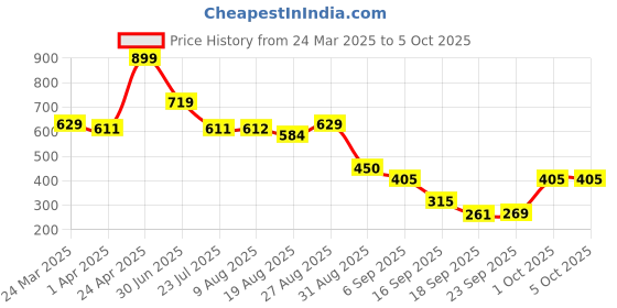 tatacliq.com Miniklub Multi Knit Regular Printed Tops miniklub Price History Graph from 24 Mar 2025 to 5 Oct 2025