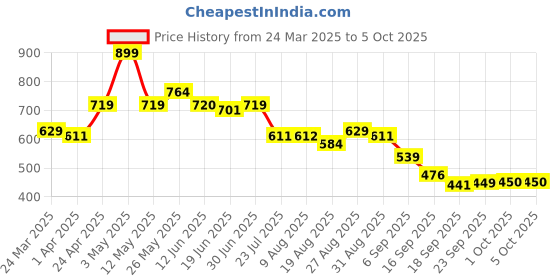 tatacliq.com Miniklub Multi Knit Regular Printed Tops miniklub Price History Graph from 24 Mar 2025 to 5 Oct 2025