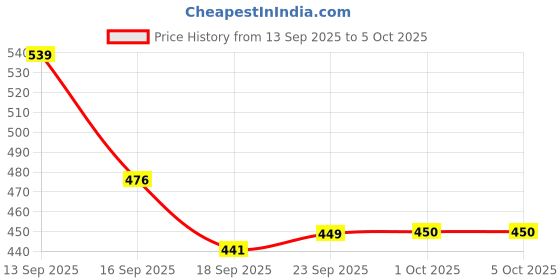 tatacliq.com Miniklub Multi Knit Regular Printed Tops miniklub Price History Graph from 13 Sep 2025 to 5 Oct 2025