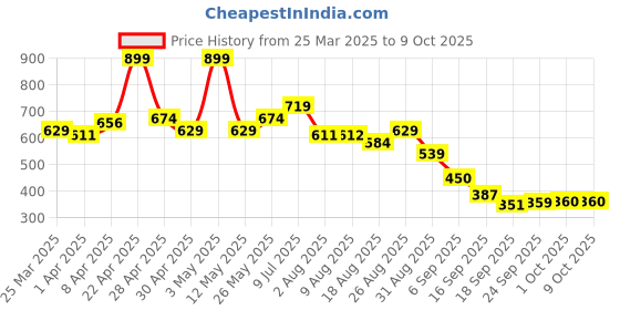 tatacliq.com Miniklub Multi Knit Regular Printed Vests miniklub Price History Graph from 25 Mar 2025 to 9 Oct 2025