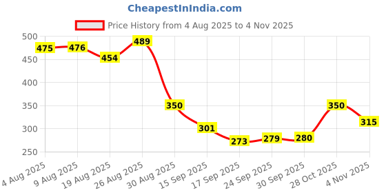 tatacliq.com Miniklub Multi Knit Regular Striped Polo miniklub Price History Graph from 4 Aug 2025 to 4 Nov 2025