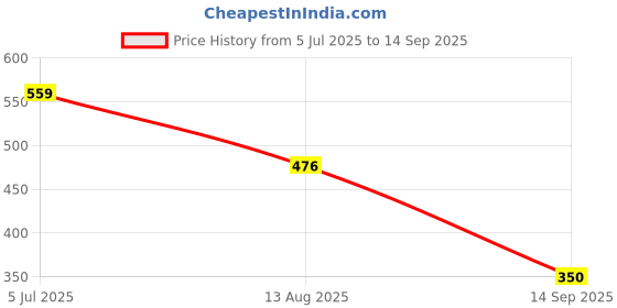 tatacliq.com Miniklub Multi Knit Regular Striped Polo miniklub Price History Graph from 5 Jul 2025 to 14 Sep 2025