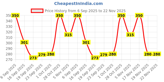 tatacliq.com Miniklub Multi Knit Regular Striped Shorts miniklub Price History Graph from 6 Sep 2025 to 22 Nov 2025