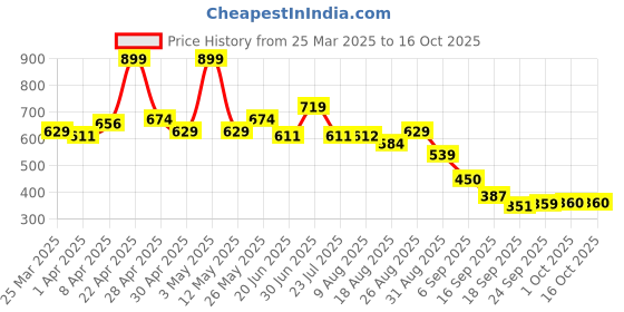 tatacliq.com Miniklub Multi Knit Regular Striped Vests miniklub Price History Graph from 25 Mar 2025 to 16 Oct 2025