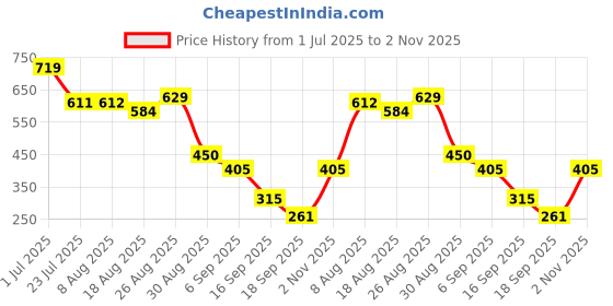 tatacliq.com Miniklub Multi Knit RegularPants miniklub Price History Graph from 1 Jul 2025 to 2 Nov 2025