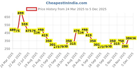 tatacliq.com Miniklub Multi Knit RegularShorts miniklub Price History Graph from 24 Mar 2025 to 5 Dec 2025