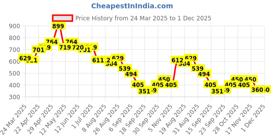 tatacliq.com Miniklub Multi Knit RegularShorts miniklub Price History Graph from 24 Mar 2025 to 1 Dec 2025
