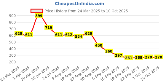 tatacliq.com Miniklub Multi Knit RegularShorts miniklub Price History Graph from 24 Mar 2025 to 9 Oct 2025