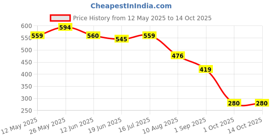 tatacliq.com Miniklub Multi Knit RegularShorts miniklub Price History Graph from 12 May 2025 to 14 Oct 2025