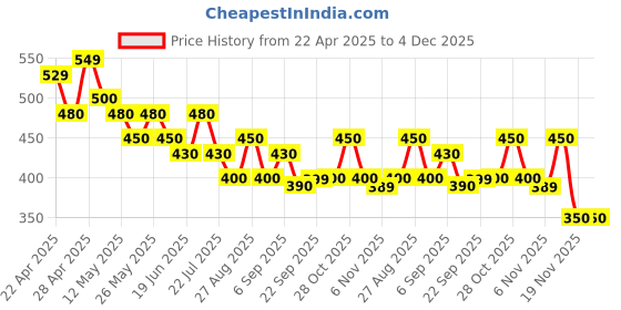 tatacliq.com MINIKLUB Multi New Born And Baby Boys Ankle Length Knit Bottom miniklub Price History Graph from 22 Apr 2025 to 4 Dec 2025