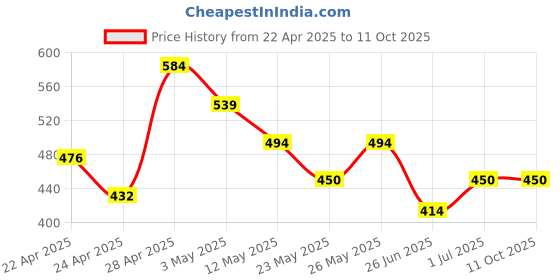 tatacliq.com MINIKLUB Multi New Born And Baby Boys Half Sleeve Front Open Vest miniklub Price History Graph from 22 Apr 2025 to 11 Oct 2025