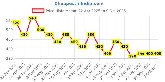 tatacliq.com MINIKLUB Multi New Born And Baby Boys Half Sleeve Front Open Vest miniklub Price History Graph from 22 Apr 2025 to 9 Oct 2025