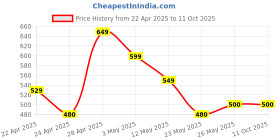 tatacliq.com MINIKLUB Multi New Born And Baby Boys Half Sleeve Front Open Vest miniklub Price History Graph from 22 Apr 2025 to 10 Oct 2025