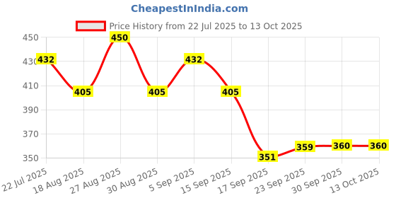 tatacliq.com MINIKLUB Multi New Born And Baby Boys Half Sleeve Front Open Vest miniklub Price History Graph from 22 Jul 2025 to 13 Oct 2025