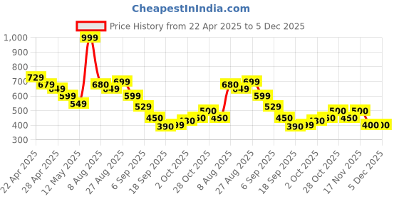 tatacliq.com MINIKLUB Multi New Born And Baby Boys Knit Bottom miniklub Price History Graph from 22 Apr 2025 to 5 Dec 2025