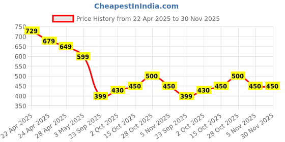 tatacliq.com MINIKLUB Multi New Born And Baby Boys Knit Bottom miniklub Price History Graph from 22 Apr 2025 to 30 Nov 2025