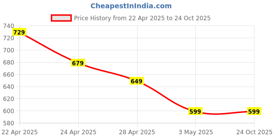 tatacliq.com MINIKLUB Multi New Born And Baby Boys Knit Bottom miniklub Price History Graph from 22 Apr 2025 to 24 Oct 2025