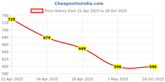 tatacliq.com MINIKLUB Multi New Born And Baby Boys Knit Bottom miniklub Price History Graph from 22 Apr 2025 to 28 Oct 2025