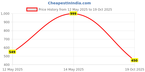 tatacliq.com MINIKLUB Multi New Born And Baby Boys Knit Bottom miniklub Price History Graph from 12 May 2025 to 19 Oct 2025