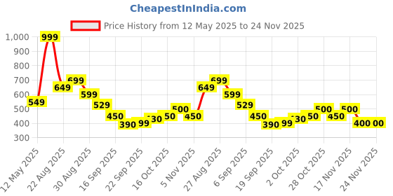 tatacliq.com MINIKLUB Multi New Born And Baby Boys Knit Bottom miniklub Price History Graph from 12 May 2025 to 24 Nov 2025