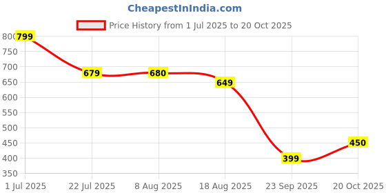 tatacliq.com MINIKLUB Multi New Born And Baby Boys Knit Bottom miniklub Price History Graph from 1 Jul 2025 to 20 Oct 2025