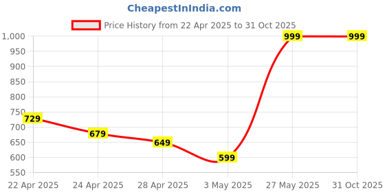 tatacliq.com MINIKLUB Multi New Born And Baby Boys Short Sleeve Front Open Vest miniklub Price History Graph from 22 Apr 2025 to 31 Oct 2025