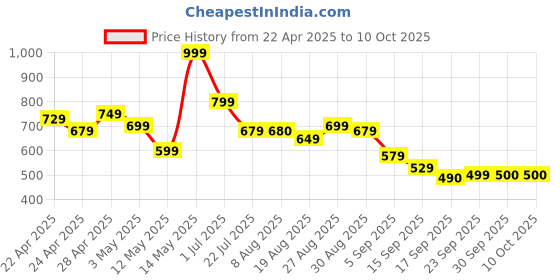tatacliq.com MINIKLUB Multi New Born And Baby Boys Short Sleeve Front Open Vest miniklub Price History Graph from 22 Apr 2025 to 10 Oct 2025