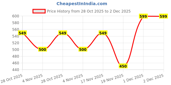 tatacliq.com MINIKLUB Multi New Born And Baby Boys Short Sleeve Front Open Vest miniklub Price History Graph from 28 Oct 2025 to 1 Dec 2025